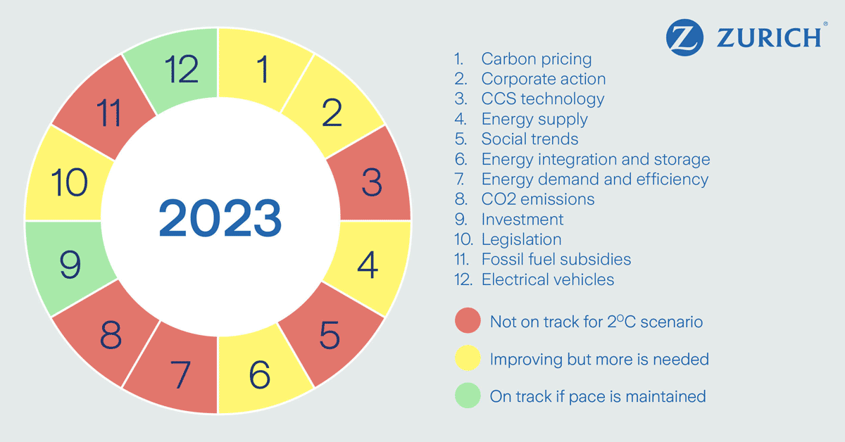 Climate Change Scorecard 2023
