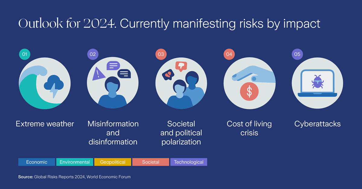 Top 5 risks outlook 2024
