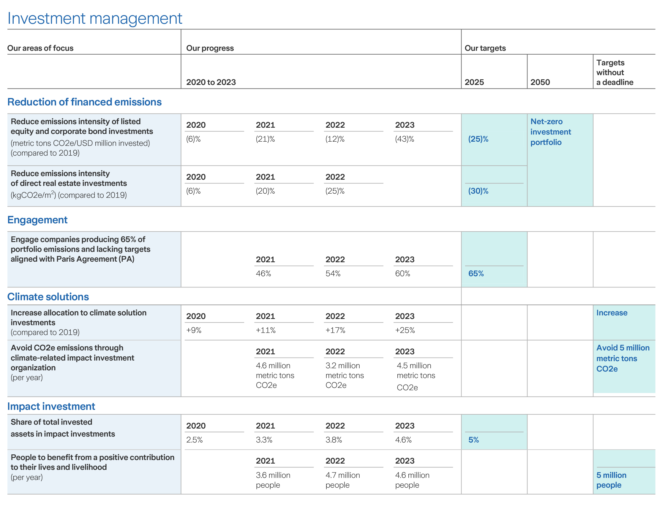 tables about investment management